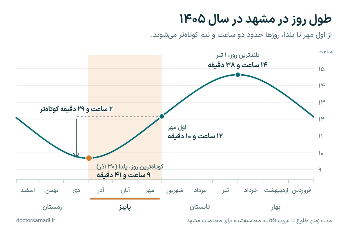 نمودار طول روز در مشهد در سال ۱۴۰۵: از ۱۴ ساعت و ۳۸ دقیقه در اول تیر به ۱۲ ساعت و ۱۰ دقیقه در اول مهر و ۹ ساعت و ۴۱ دقیقه در یلدا می‌رسد.
