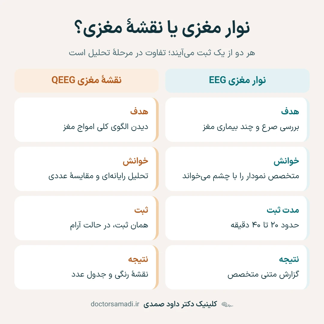 مقایسهٔ دو ستونی نوار مغزی و نقشهٔ مغزی: هدف، خوانش، مدت ثبت و نوع نتیجه