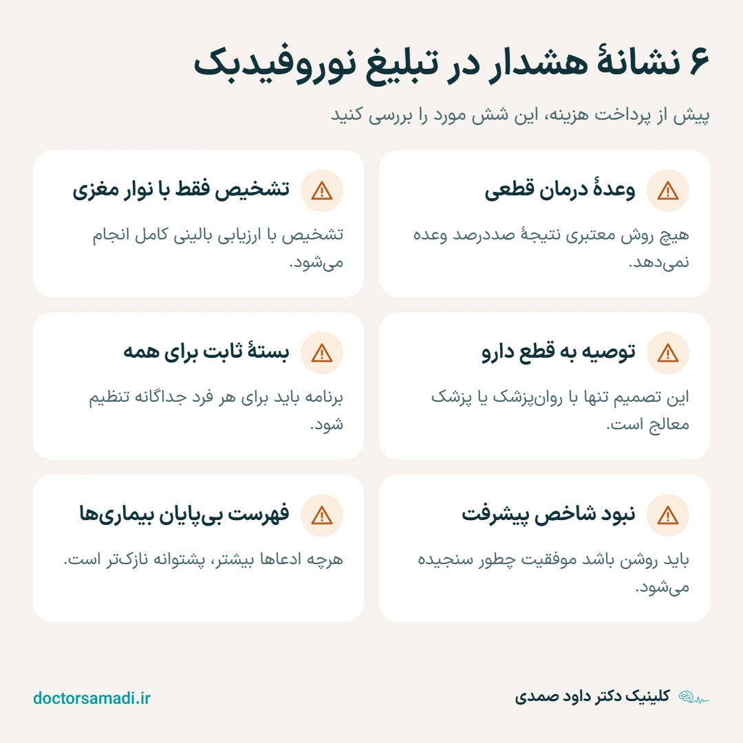 کارت شش نشانهٔ هشدار در تبلیغ نوروفیدبک: وعدهٔ درمان قطعی، تشخیص فقط با نوار مغزی، توصیه به قطع دارو، بستهٔ ثابت برای همه، نبود شاخص پیشرفت و فهرست بیپایان بیماریها
