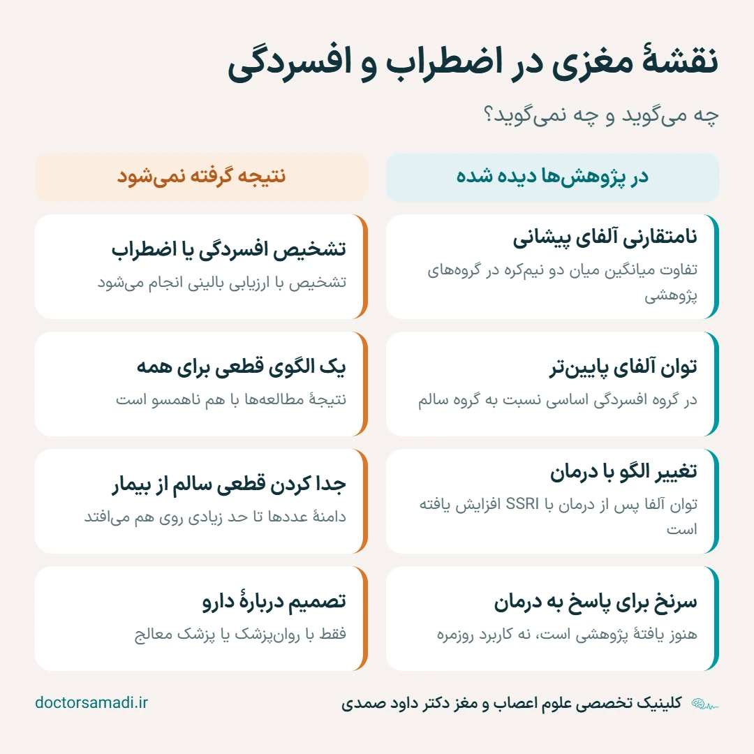 کارت مقایسهای: آنچه نقشهٔ مغزی در اضطراب و افسردگی در پژوهشها نشان داده و آنچه از آن نتیجه گرفته نمیشود