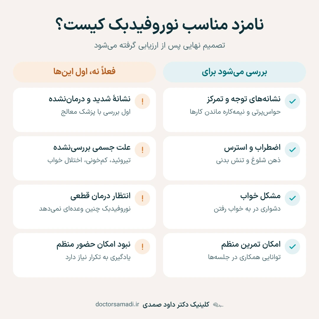 کارت مقایسهای نامزد نوروفیدبک: ستون راست چهار موردی که نوروفیدبک برای آنها بررسی میشود شامل نشانههای توجه و تمرکز، اضطراب و استرس، مشکل خواب و امکان تمرین منظم؛ ستون چپ چهار موردی که شروع نوروفیدبک را به تعویق میاندازد